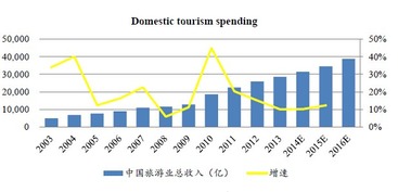 旅游行業(yè)前景分析及電子商務(wù)解決方案